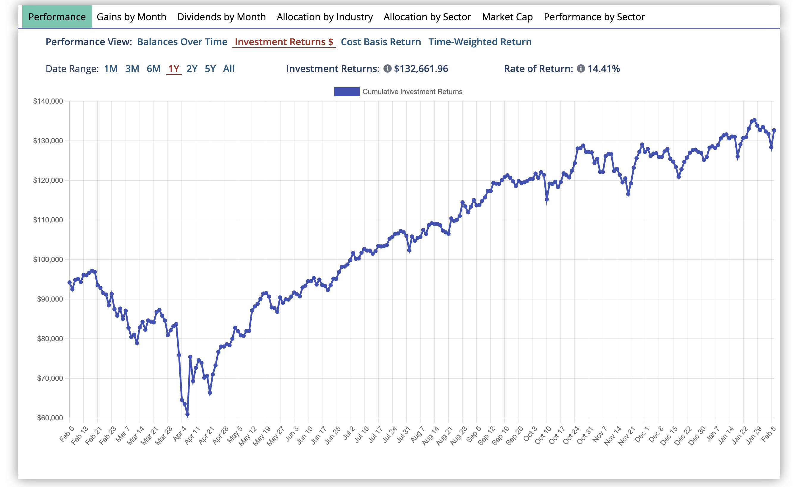 Best charting for your personalized portfolio with specific sector performance and other charts