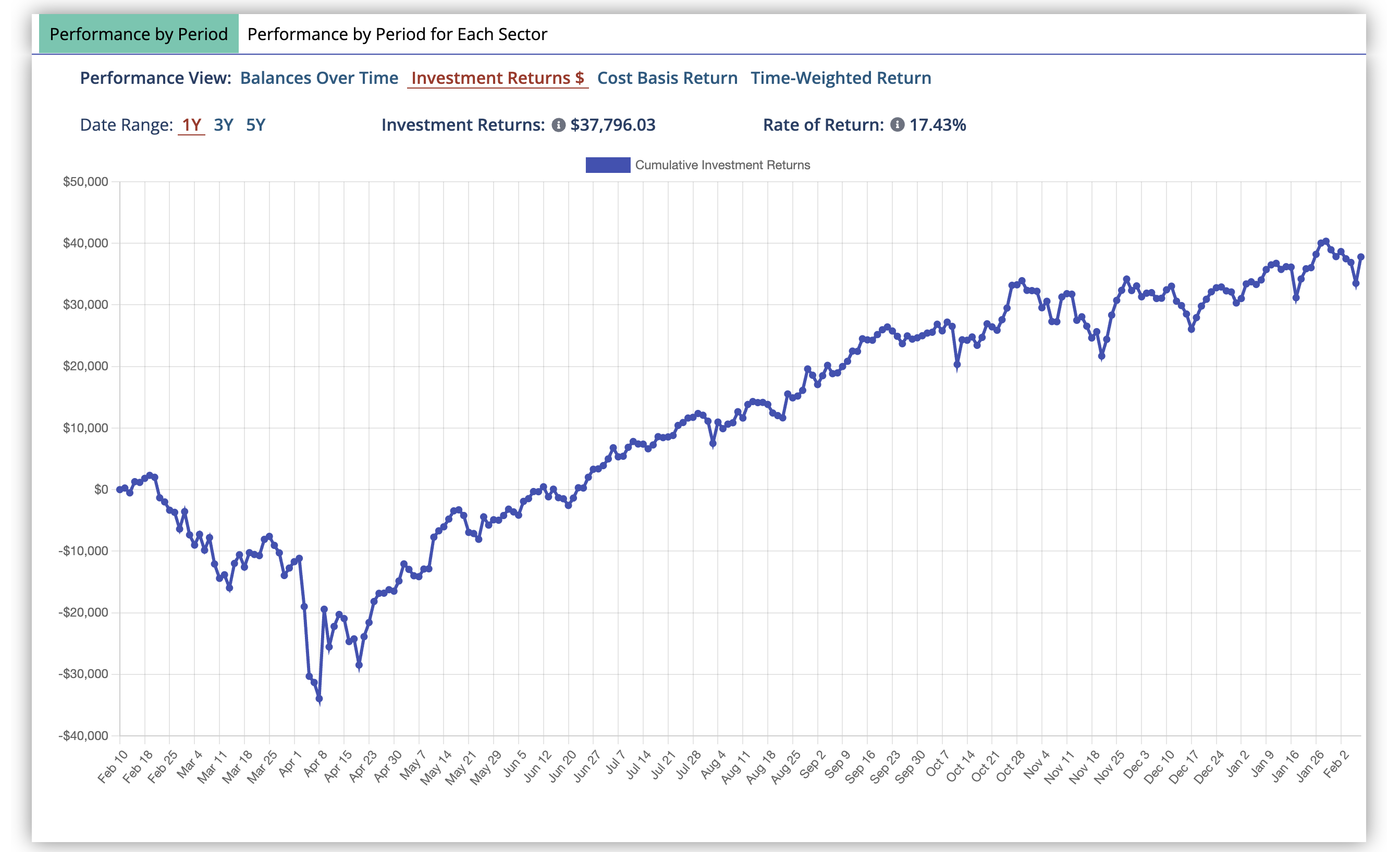 Best charting for your personalized portfolio with specific sector performance and other charts